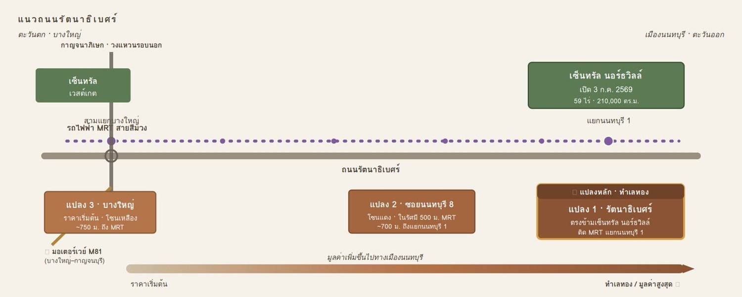 แผนที่แนวถนนรัตนาธิเบศร์ — แปลง 1, 2, 3 กับรถไฟฟ้าสายสีม่วง