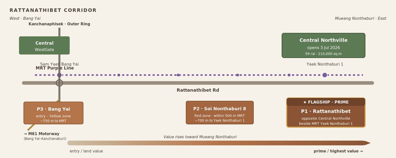 Rattanathibet corridor map — parcels P01, P02, P03 relative to the MRT Purple Line