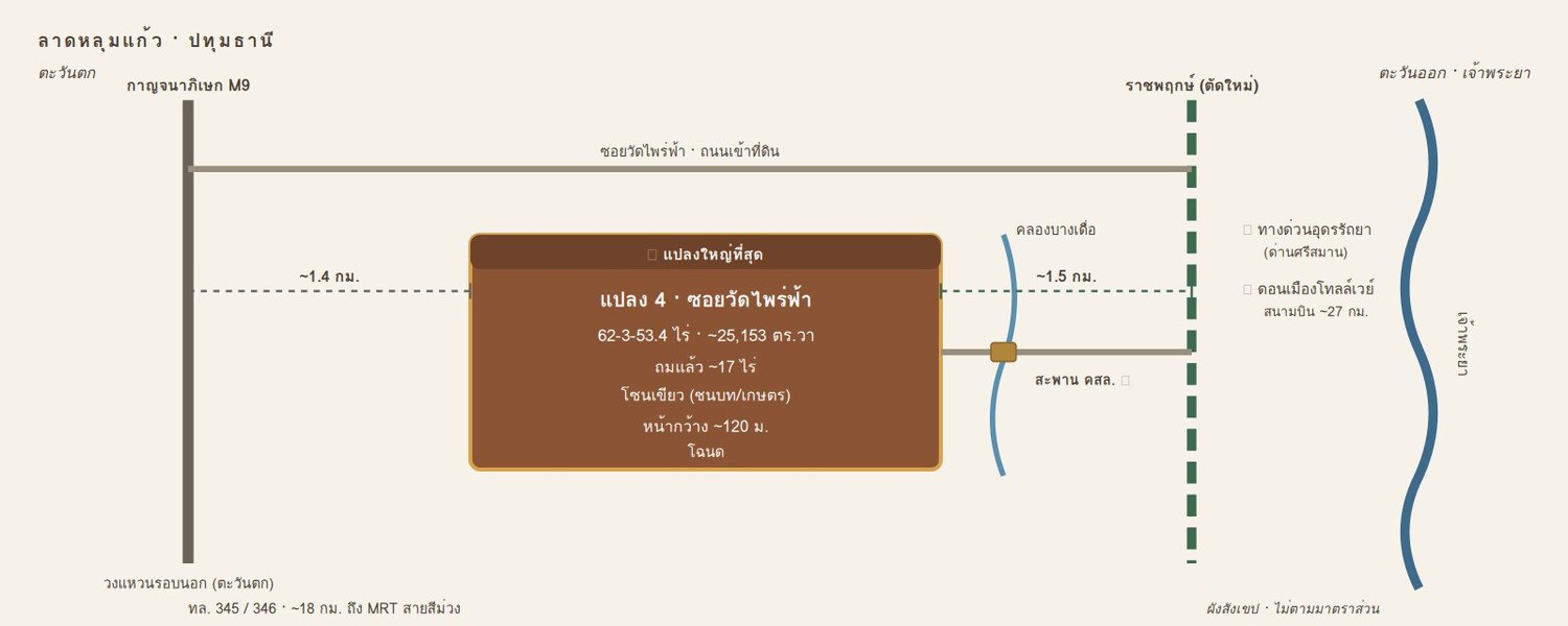 P04 — แผนที่การเชื่อมต่อ ลาดหลุมแก้ว ปทุมธานี